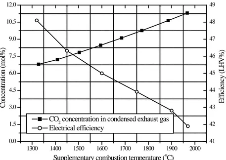 Figure 10 CO 2  concentrations in exhaust gas and electrical efficiency of SFC at different  supplementary combustion temperatures 