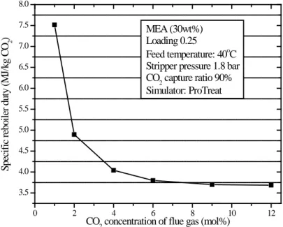 Figure 1 Energy demand of stripper at different feed CO 2  concentrations 
