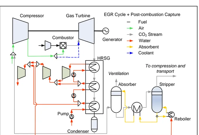 Figure 2 Scheme of a combined cycle integrated with EGR and amine-based CO 2  chemical  absorption 