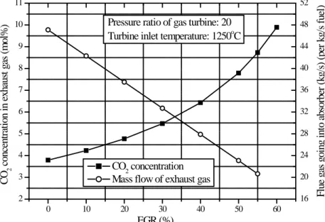 Figure 3 CO 2  concentration and mass flow of exhaust gas at the absorber inlet as function of  EGR ratio 
