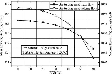 Figure 5 Gas turbine inlet mass/volume flows at different EGR  3.2 Gas turbine humidification 