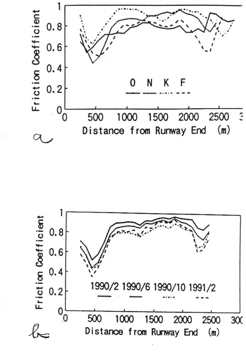 Figur 1 a) Variationer ifiktionskoeficient längs rullbanan hos jj/rajapan ska flygfält och