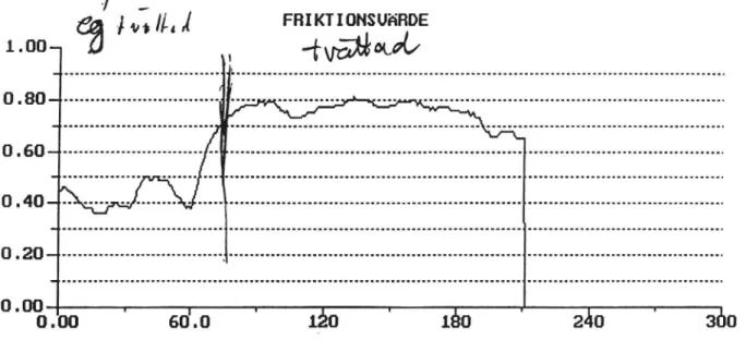 Figur 5 Friktionsmätning med SAAB Friction Tester utfördpå ej rengjord ban del med gummiavlagring och på rengford del.