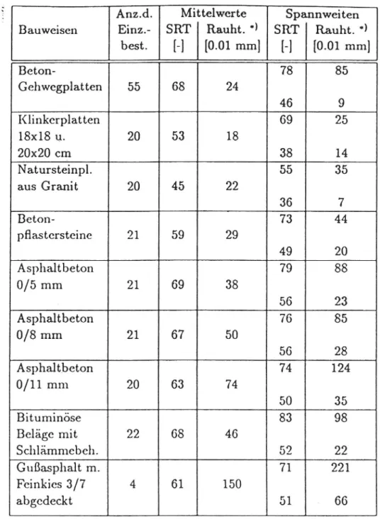 Tabell 1. Tyska mätningar av pendel (SRT) och sandfläcksvärden på olika typer av ytor.