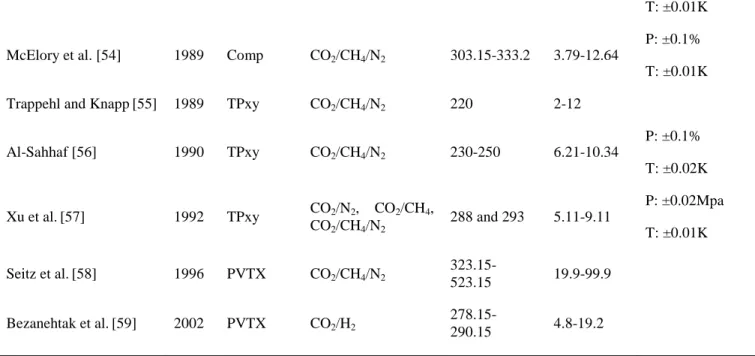 Table 5 Summary of the TPxy ranges of the VLE experimental data for CO 2  mixtures 