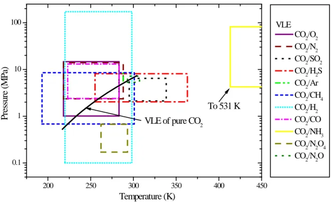 Figure 3 T/P ranges of the experimental data about the VLE of CO 2  mixtures 