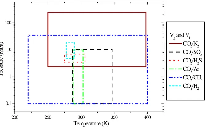 Figure 4 The T/P range of the experimental data for the volume of CO 2  mixtures  3.3 The precision, consistency and reliability of the experimental data 