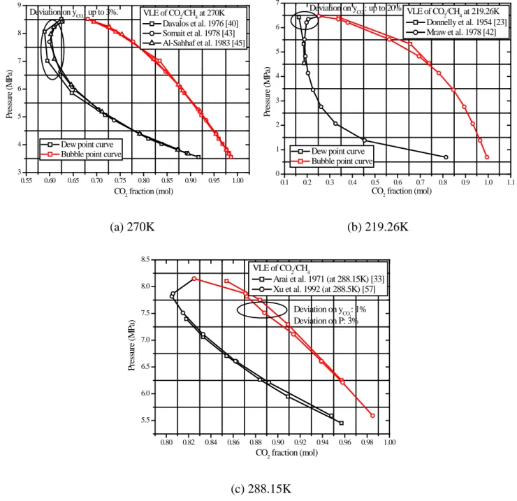 Figure 5 Comparison of different experiments about the VLE of CO 2 /CH 4 