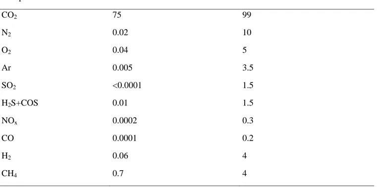 Table 4 Available PVTX experimental data for CO 2  mixtures 