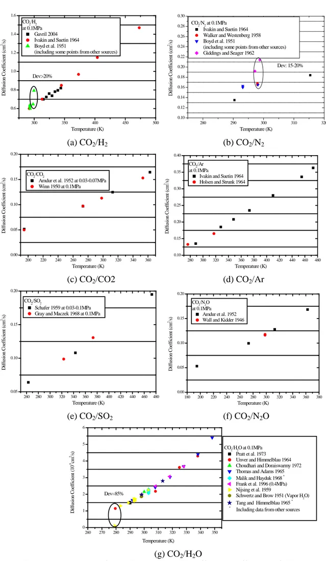 Figure 3 Comparison of experiments about the diffusion coefficients of CO 2 -mixtures  