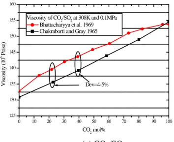 Figure 1 Comparison of experiments about the viscosities of CO 2 -mixtures  
