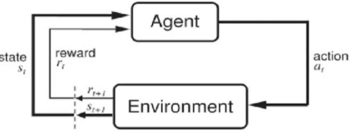 Fig 2.1 The work flow of reinforcement learning 