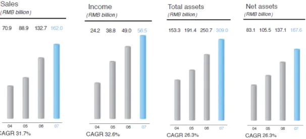 Figure 2 2 2 2 CAGR: CAGR: CAGR: CAGR: Compound Compound Compound Compound Annual Annual Annual Annual Growth Growth Growth Growth Rate Rate Rate Rate of of of of CNOOC CNOOC CNOOC CNOOC