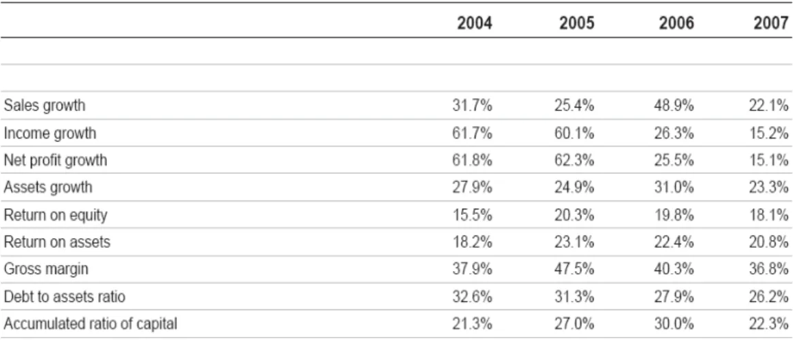 Figure 3 3 3 3 Annual Annual Annual Annual Financial Financial Financial Financial Data Data Data Data of of of of CNOOC CNOOC CNOOC CNOOC (2004-2007) (2004-2007) (2004-2007) (2004-2007)