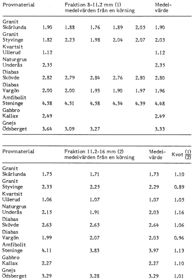 Tabell 4 Resultat från slipvärdesbestämning med fraktioner 8-ll.2 och 11.2-16.
