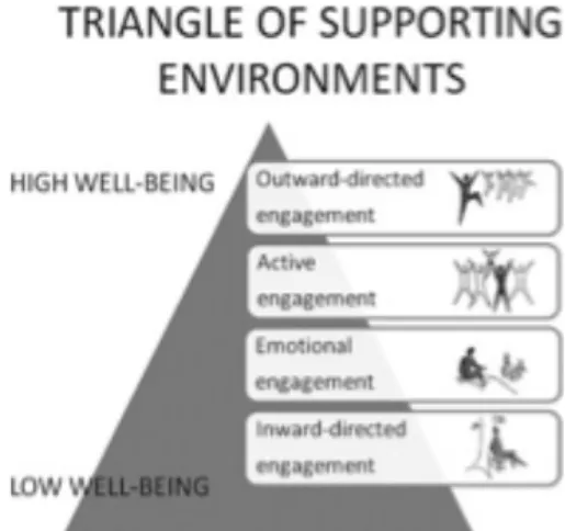 Figur  1.  Grahns  triangel  av  stödjande  miljöer  (Grahn,  Tenngart  Ivarsson,  