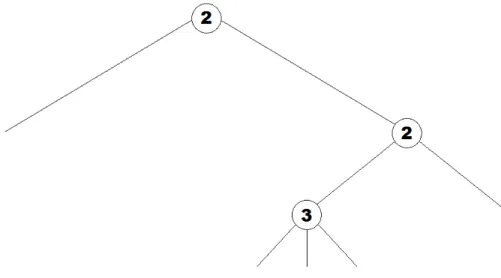Figure 6: Amount of searches needed to cover all paths with STS is 2 * 2 * 3 = 12.