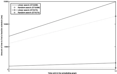 Figure 9: Search-time results between 11 and 12 time units in the scheduling graph.