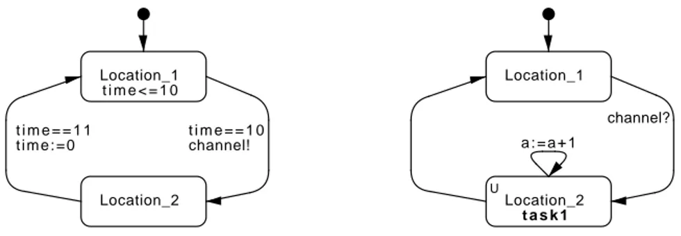 Figure 1 illustrates an example of a task automaton. The left sub-figure will stay in location Location 1 up until time-unit 10 (according to the guard time==10 and the invariant time&lt;=10)