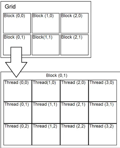 Figure 2: Grid of thread blocks 2.3.2 Memory hierarchy