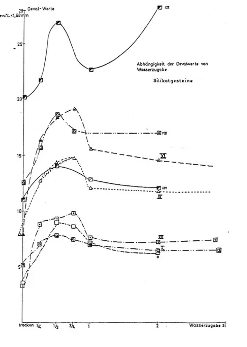Figur 3) Österrikiska försök i Devalkvarn vid olika vattenvolym, 5kg prov 5,0-8,0mm, 6 stálkulor på totalt 2,5kgp 10000 varv
