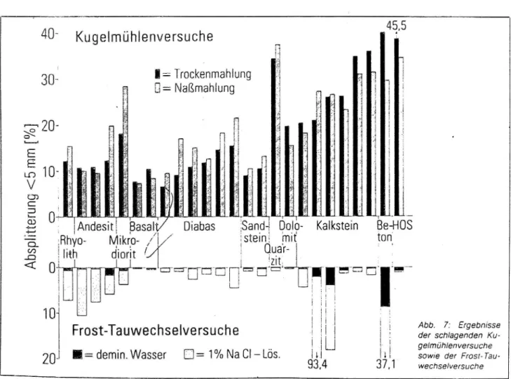 Figur 4) Västtyska försök, både torr- och våtnötning, i kulkvarn med lyftare. Analysfraktion 8,0-11,0mm, 1kg prov, 0,51 vatten, nötning 1000 varv