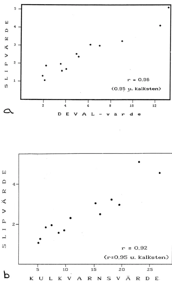 Figur 5) Samband mellan slipvärde samt resultat från a) Devalkvarn och b)