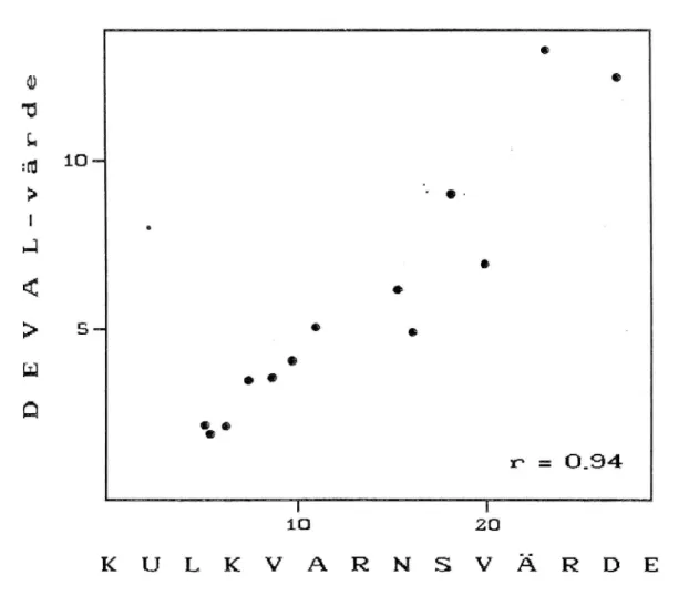 Figur 6) Samband mellan resultat från Devalkvarn och &#34;svensk&#34; kulkvarn vid samma försöksparametrar (jfr figurtext 5).