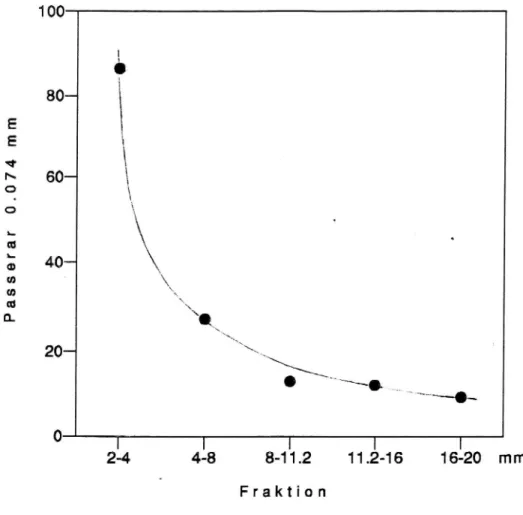Figur 9) Inverkan av analysfraktionens storlek på avnötning i kulkvarn.