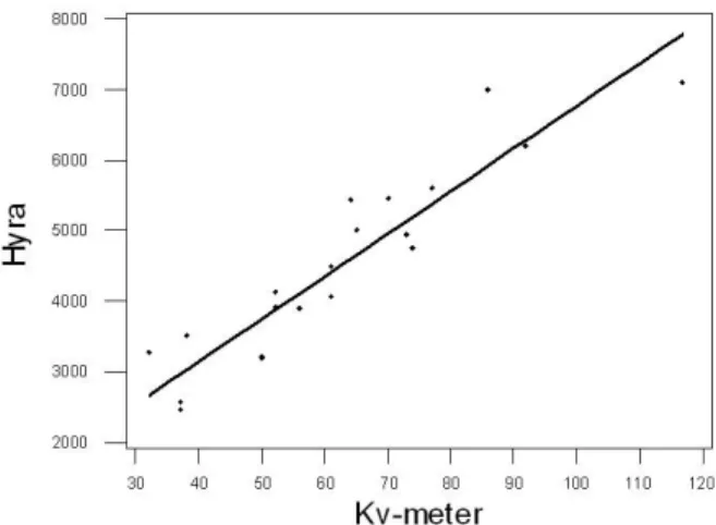 Figur 2 - Spearmans rangkorrelation 