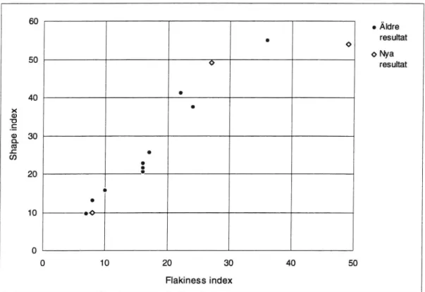 Figur 4 Samband mellan Shape Index (SI) och medelflisighetstal för