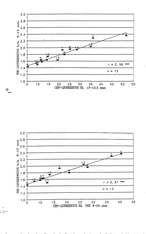 Figur 5 Samband mellan finsktflisighetstal på analysfi'aktion 8-12 mm och Flakiness Index för analysfi'aktioner a) 10-12,5 mm och b)  8-20 mm (Vuorinen 1995).