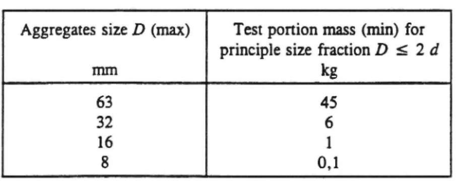 Table 1: Mass of test portions