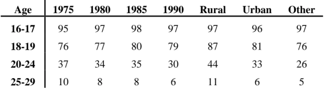 Table 1. Percentage of young people in Sweden still living in the parental home, 1975-1990.