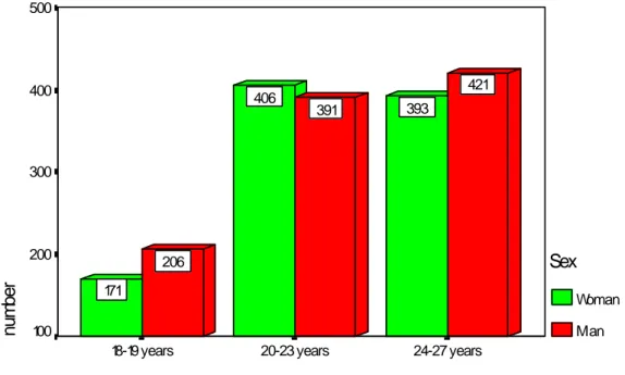 Figure 1. Number of young people interviewed according to age and sex.