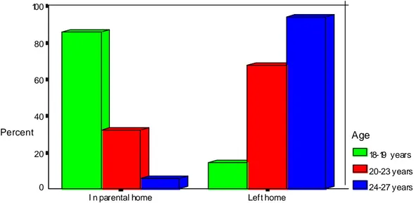 Figure 3. Percentage of young people living respectively having left the parental home according to age.