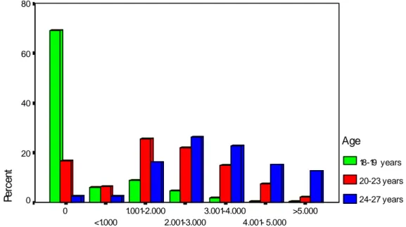 Figure 5. Housing costs according to different age groups.