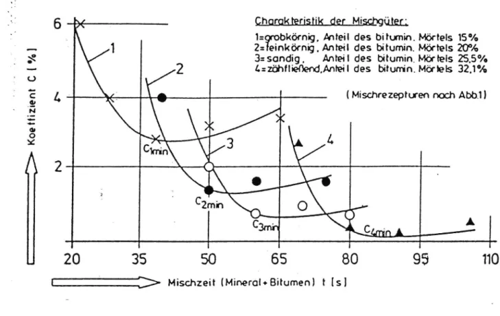 Figur 1 Relationen mellan blandningstia' och koemcient Cför olika typer av asfaltmassa, var vid C=O'/Mvarvid O'zstandardavvikelse och M:medelvärdetför en massaegenskap.