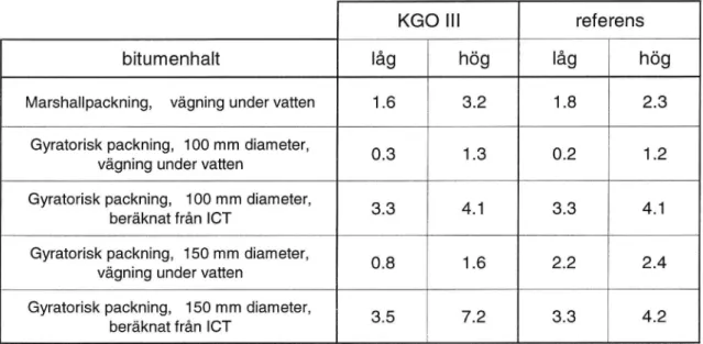 Tabell Ib Jämförelse av hålrum (medelvärde) i referens- och KGO III-blandad massa, HABT