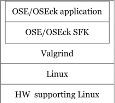 Figure 3.1 OSE/OSEck SFK under Valgrind 