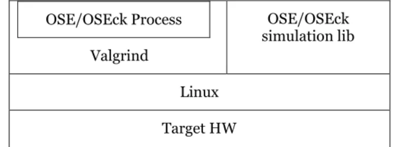 Figure 3.3 OSE/OSEck process under Valgrind 