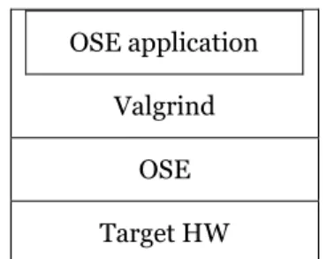 Figure 3.4 Port Valgrind to OSE 