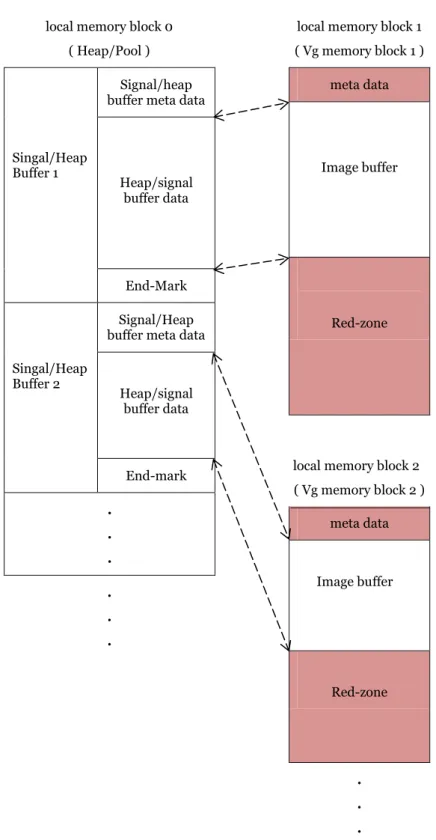 Figure 4.2 Memory layout of Alternative 2 
