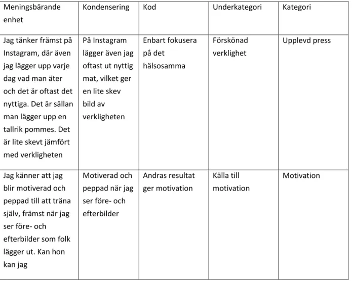 Tabell 1: Exempel på en manifest innehållsanalys med meningsbärande enhet, kondensering, kod,  underkategori samt kategori