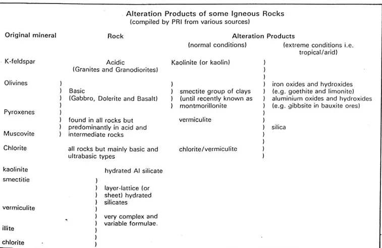 Tabell 2 Omvandlingsprodukter bildade från en del kristallina bergarter och mineral (Buist och lneson 1986).