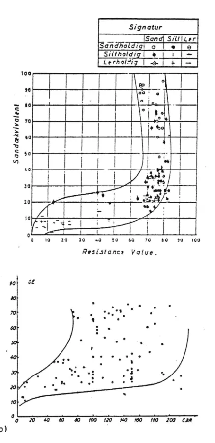 Figur 5 Samband mellan sandekvivalent och bärighet a) R-va'rde och b) CBR- CBR-va'rde (instampnirzg mod Proctor)fo'r olika vägmaterial (Hveem, 1953 respektive Bohn, 1966).