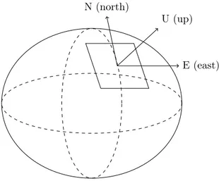 Figure 2.1: Illustration of the local tangental plane and its Cartesian coordinate system.