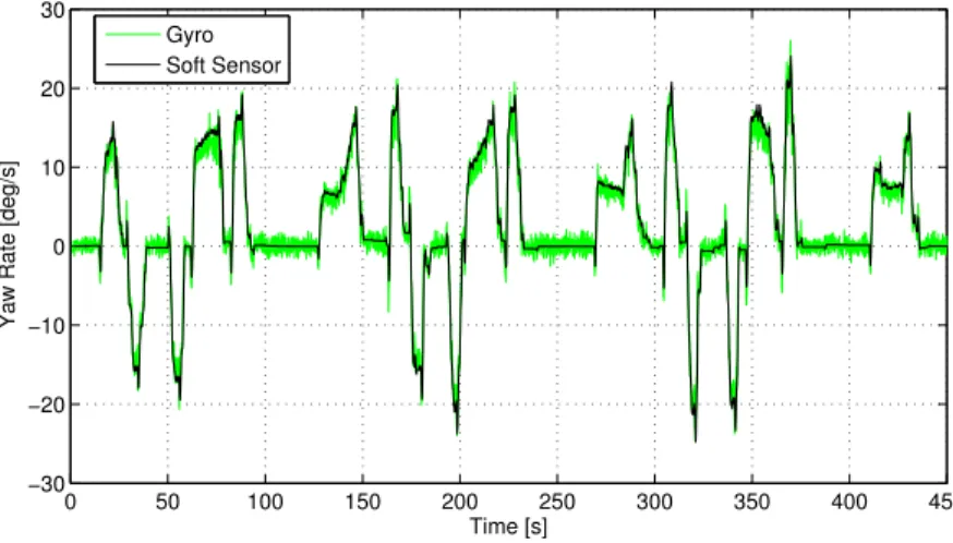 Figure 4.4: Comparison between the angular velocity as measured by the gyro and the soft sensor.