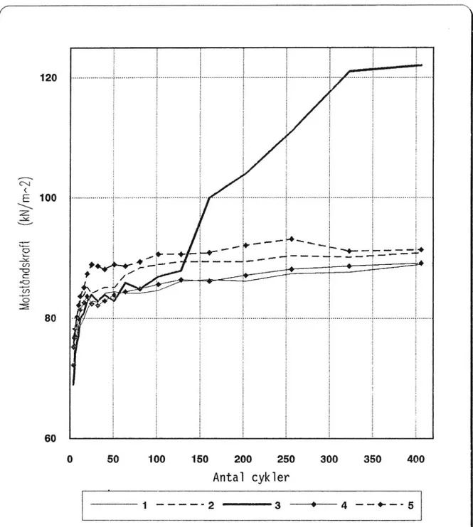 Fig. 6. Skjuvmotstand under gyratorisk packning. Granit Skärlunda.                O!4% vatten + X-tillsats5% vatten + X-tillsats \120/1?TTE 100/\/:iZ%.§2CD'CC*(730E.E806050100150200250300350400Anta] cyk1er1-----2 ---3 --+--4 --+-- 5J'I - 4% vatten2 - 5% va