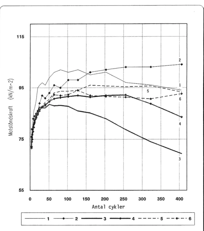 Fig. 7. Skjuvmotstand under gyratorisk packning.